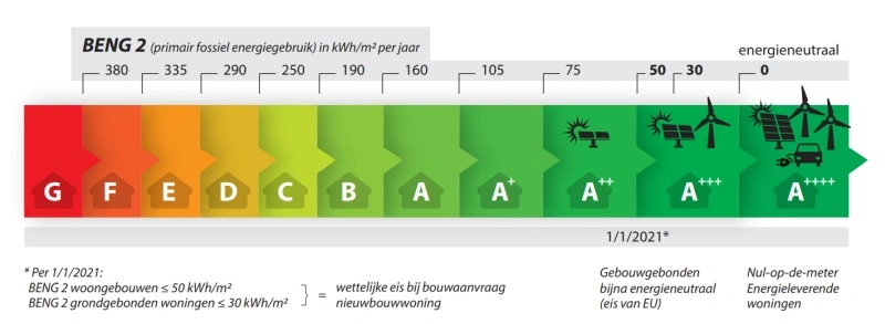 Afbeelding energielabel letters op basis van fossiel energieverbruik