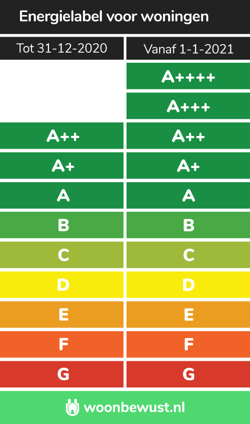 Het Nieuwe Energielabel Voor Woningen. Wat Verandert Er In 2021?