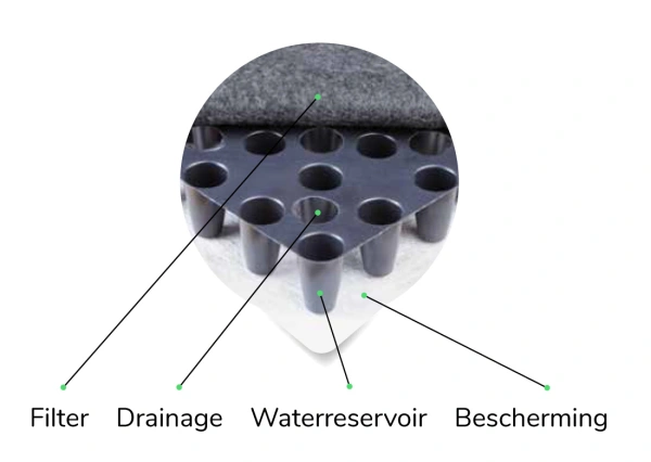 close up van drainage matten woonbewust