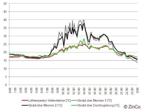 grafiek temperaturen boven een dak