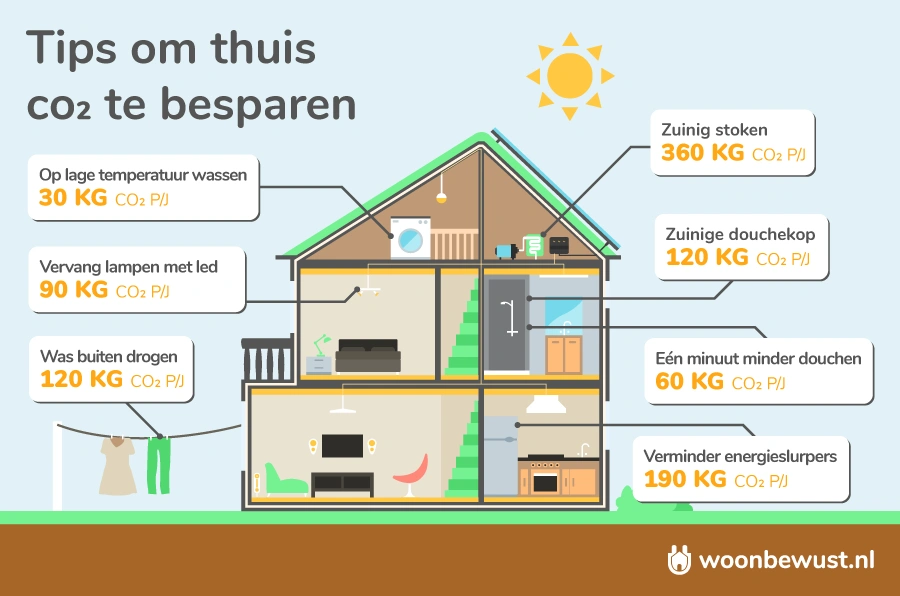 Afbeelding als illustratie bij artikel 12 tips om snel en goedkoop energie te besparen