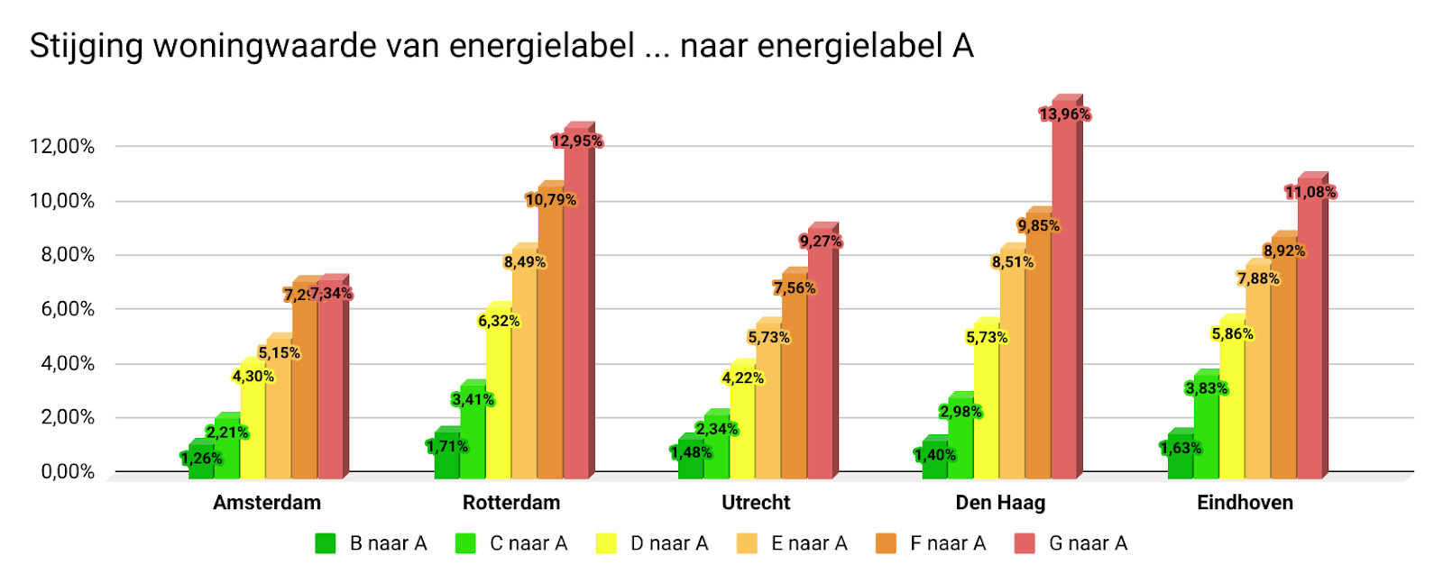 illustratie energielabels voor amsterdam, rotterdam, utrecht, den haag en eindhoven (grafieken)