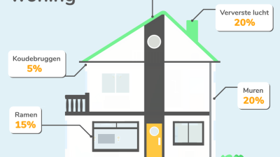 preview afbeelding bij artikel Wat kun je allemaal in huis isoleren?