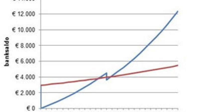 preview afbeelding bij artikel Subsidies zonnepanelen