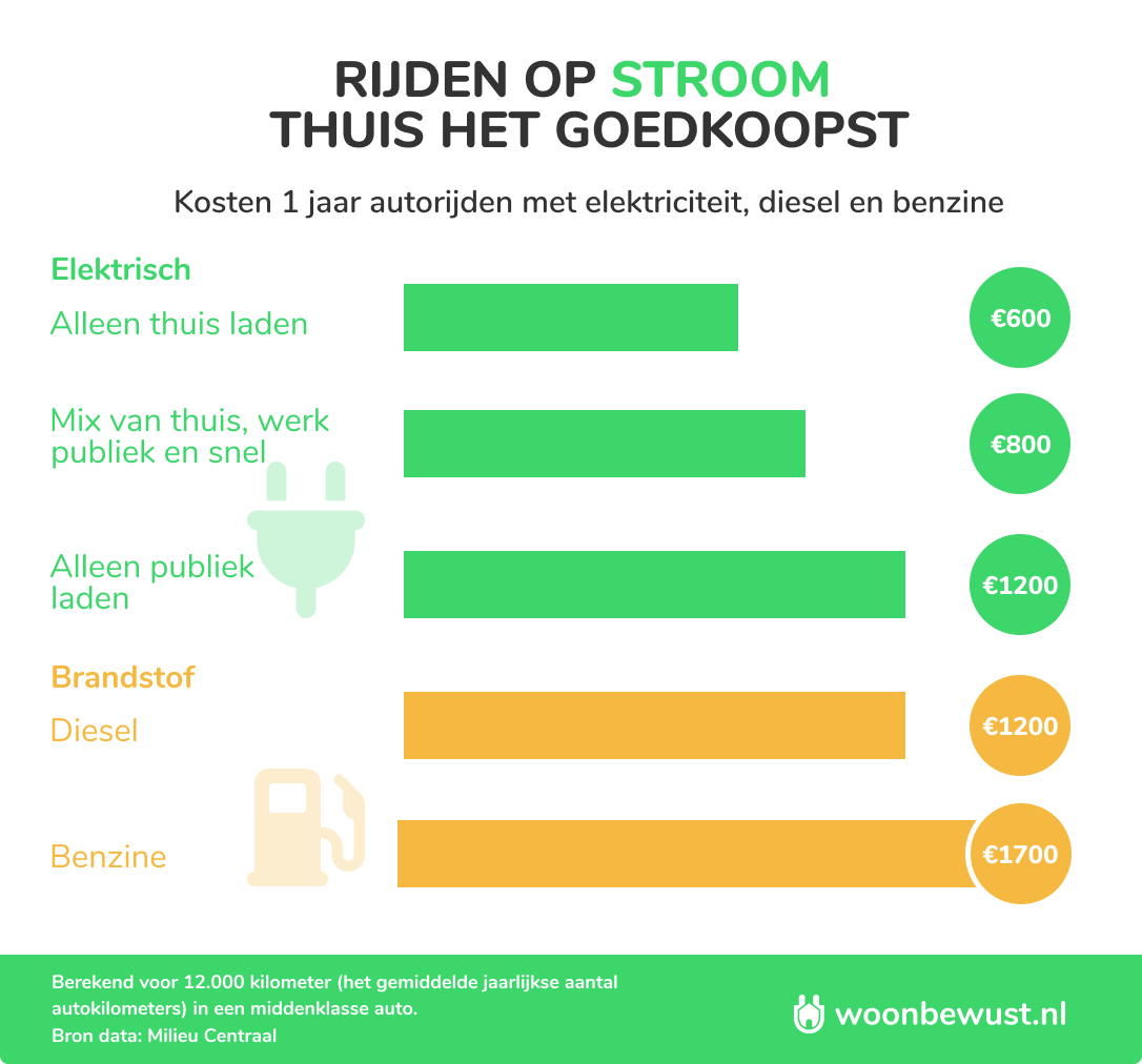 infographic kosten rijden per brandstof of elektrisch, berekend voor 12.000 kilometer in een middenklasse auto