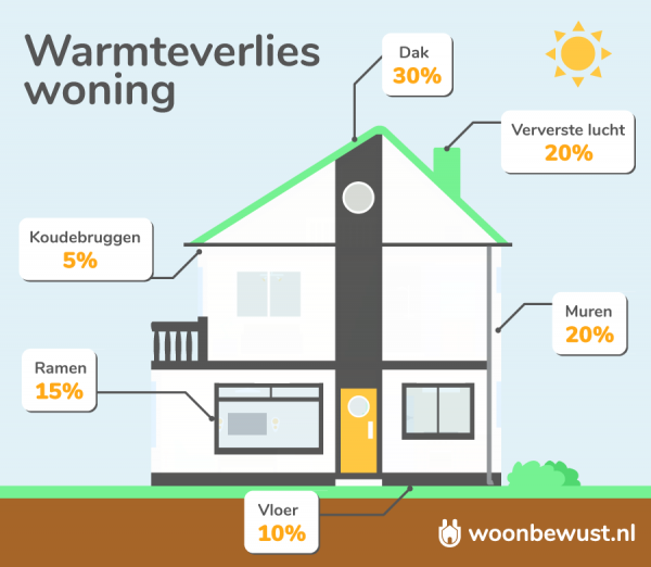 illustratie woning met plekken van energieverlies