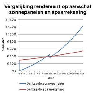 Afbeelding als illustratie bij artikel Subsidies zonnepanelen