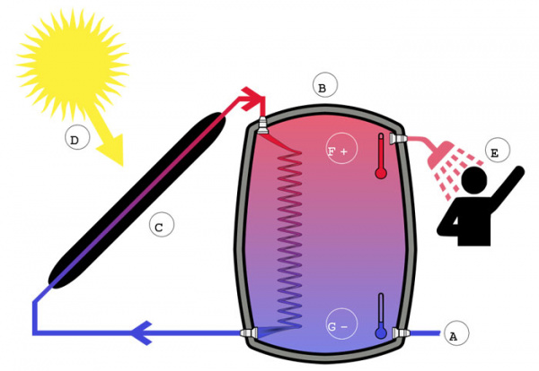 Afbeelding als illustratie bij artikel Zonneboiler - warm water door thermische zonne-energie